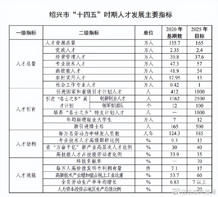 未来3年,绍兴计划引入45万人口!一半流入这三个地方!