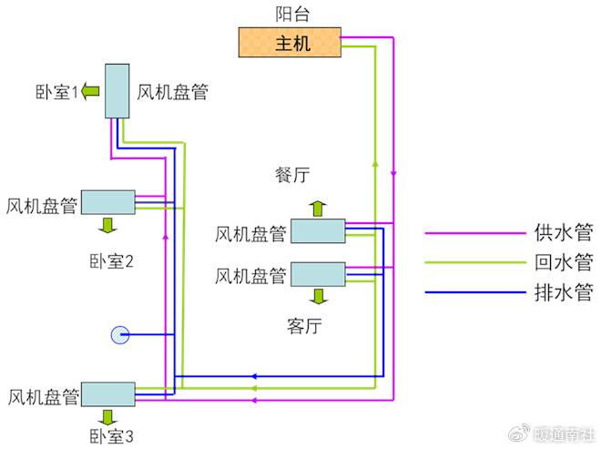 风机盘管布置原则图片