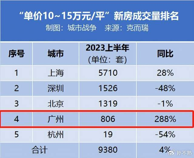 顶级豪宅,广州超过深圳了__财经头条