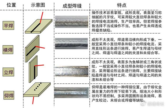 承压类特种设备常用的焊接方法