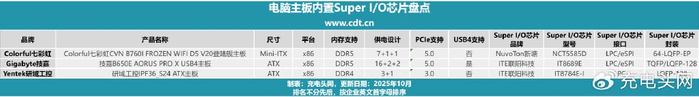 电脑主板 Super I/O 芯片盘点，通过拆解实证这款芯片为什么这么重要__财经头条__新浪财经