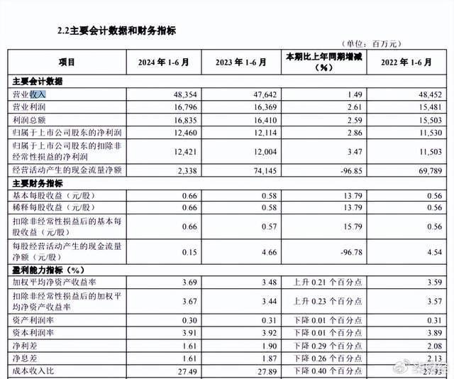 华夏银行上半年营收同比增长1.49%至484亿元