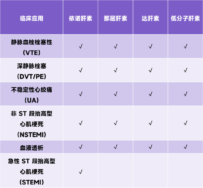 普通肝素 vs 低分子肝素,这些区别要知道