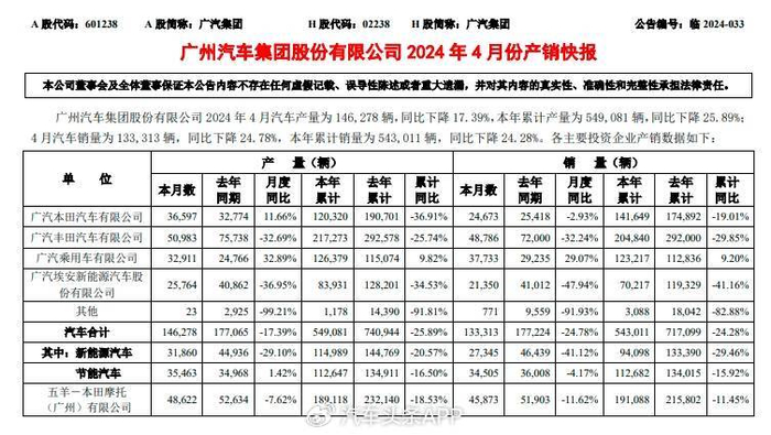 广汽丰田:销量数据上不去,质疑声浪下不来