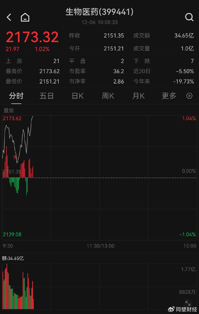 关注天弘国证生物医药ETF发起式联接A（011040）