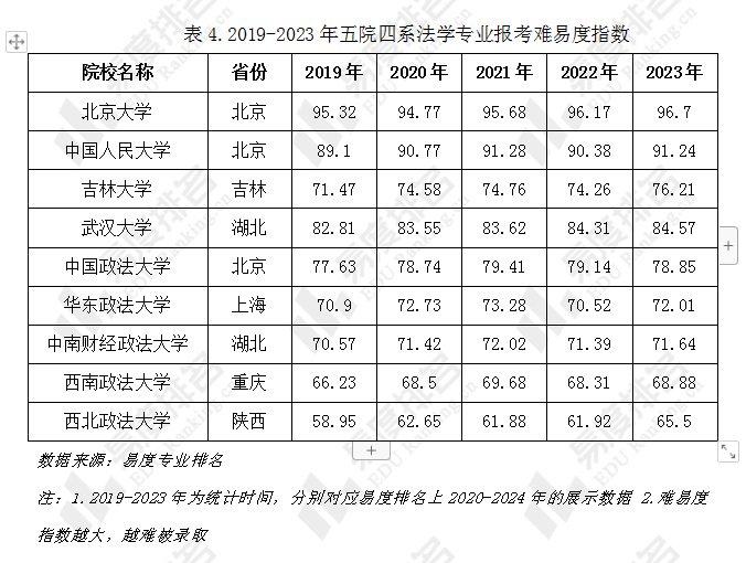 法學類專業報考熱度變化就業居然不是主要影響因素