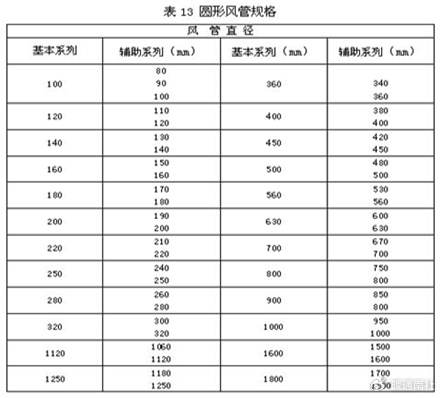 矩形风管的弯管,可采用内弧形或内斜线矩形弯管.