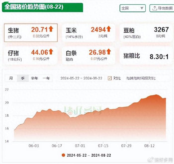 8月22日生猪价格：2连涨！全国19省上涨12省下跌，猪价能稳住吗？