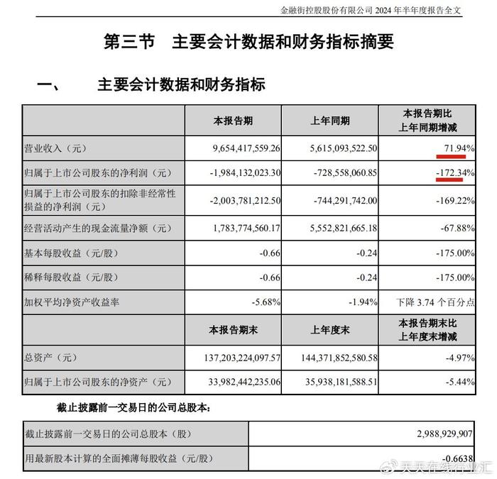 金融街上半年营收大增超七成 归母净利亏损扩大至19.84亿元