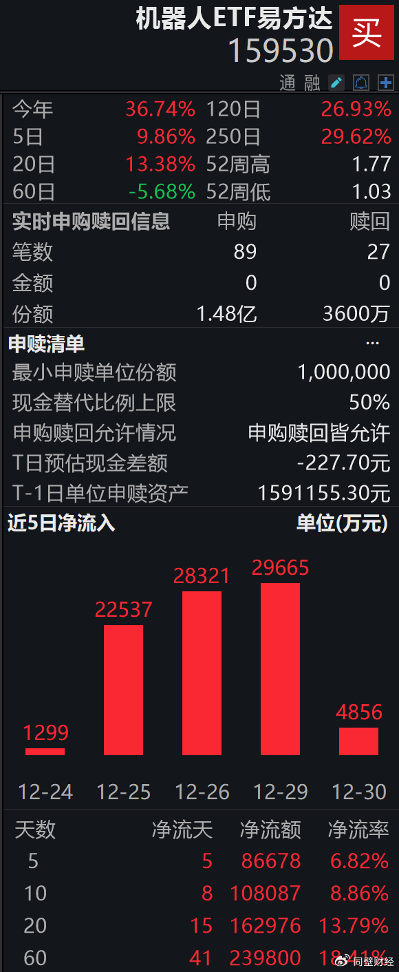 机器人ETF（159530）盘中获净申购1.12亿份_财经头条