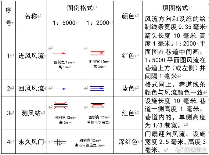 通风专业图例符号大全