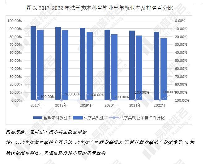 法學類專業報考熱度變化就業居然不是主要影響因素