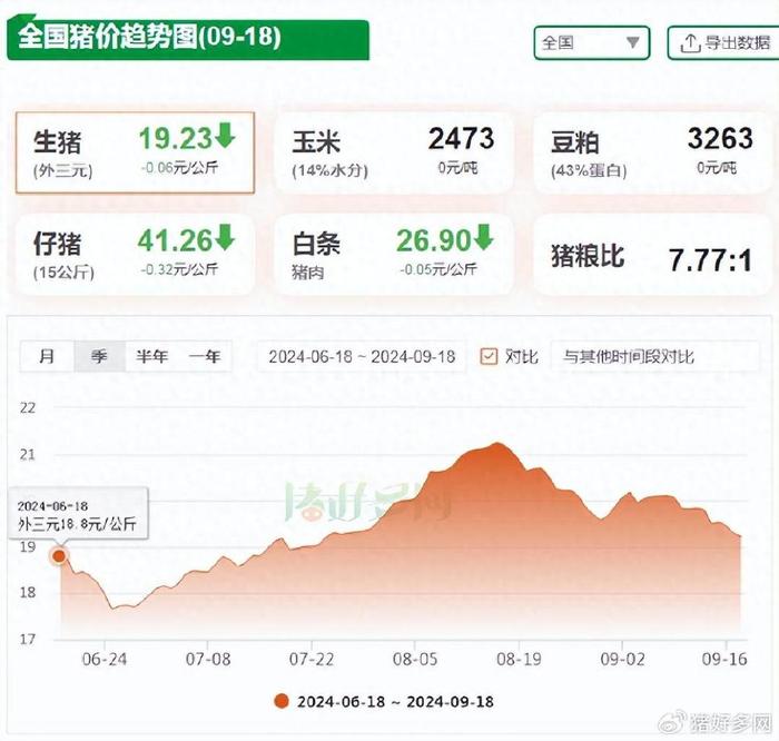 9月18日生猪价格：跌跌跌！四季度生猪持续放量，猪价翻身无望？