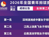 2026年全国青年女排挑战赛深圳中塞 江西上饶 云南滇池学院分获前三名