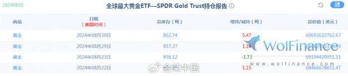 金荣中国9月2日黄金行情分析：黄金回落下跌，关注2490多空争夺