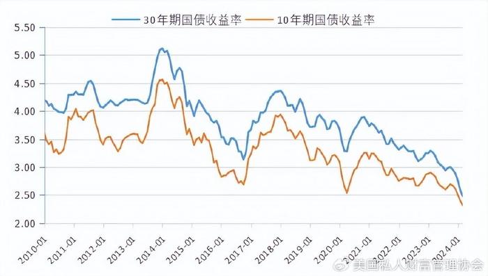 图1 中国10年期及30年期国债收益率走势(%)债券收益率已降至历史低位