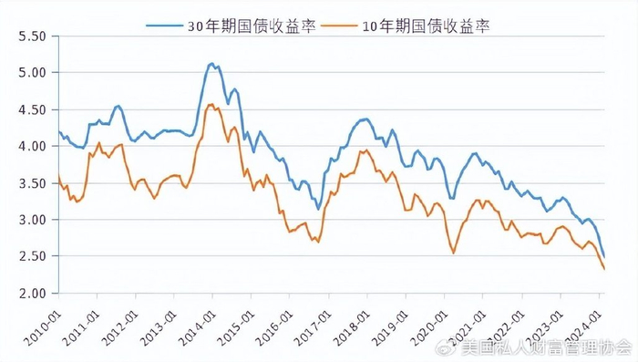 美国私人财富管理协会|财富管理行业在低利率下面临的机遇与挑战