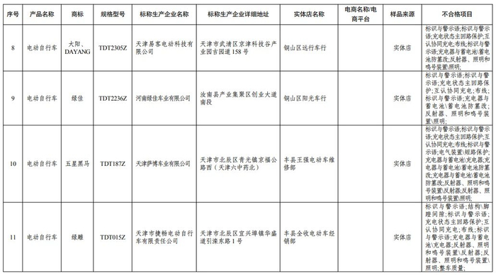 赶紧自查!江苏通报多款电动车不合格