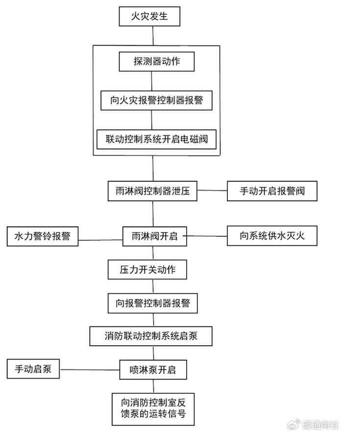 消防水灭火系统