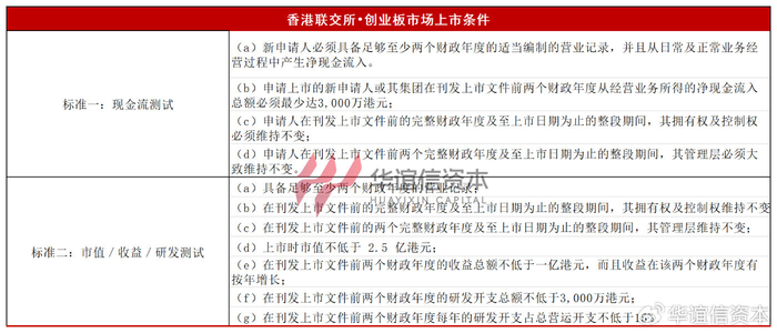 1,科创板上市条件