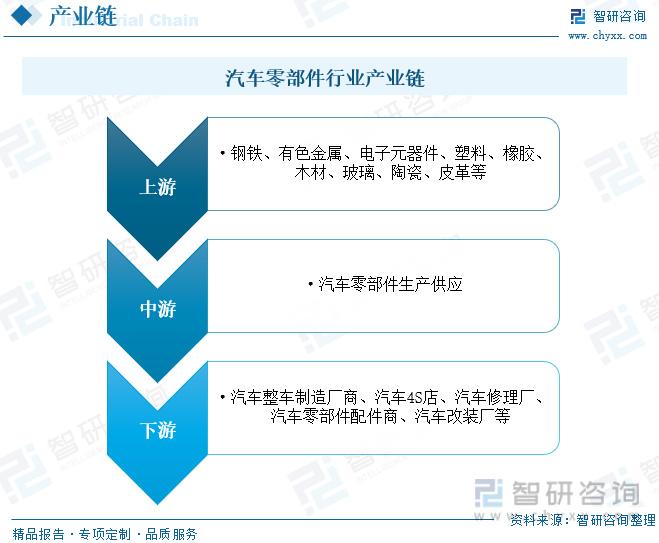 汽車零部件行業市場概況行業朝電子化輕量化集成化模塊化發展