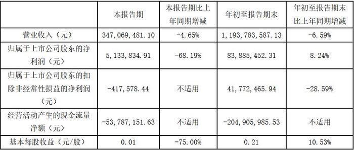 葫芦娃7连板后跌停！董事长刘景萍注重创新研发投入却持续走低