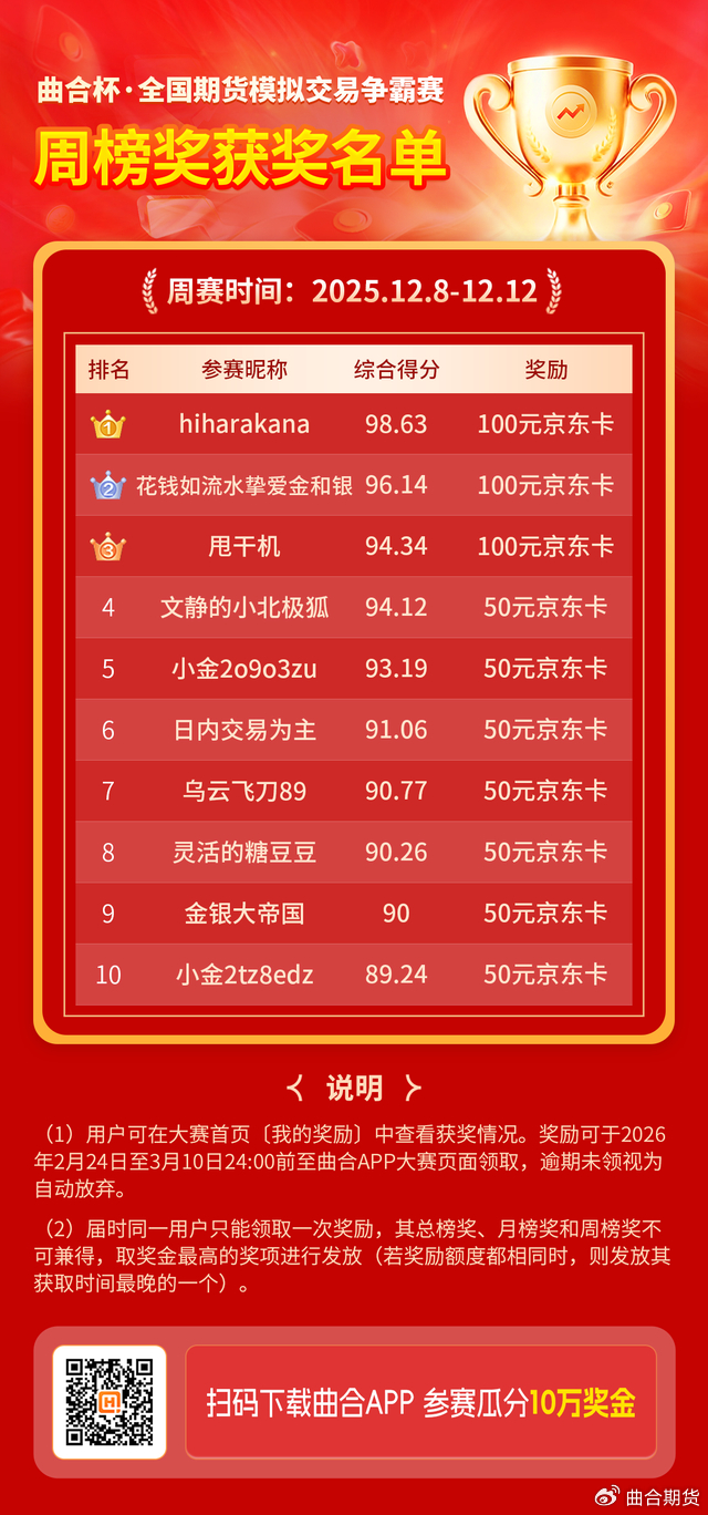 152人在模拟大赛第二周获奖，速来曲合APP领奖！逾期失效！_财经头条