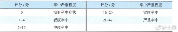 nihss>16分,預示大腦半球大面積梗死,且預後不良,需要偏側顱骨切除術.