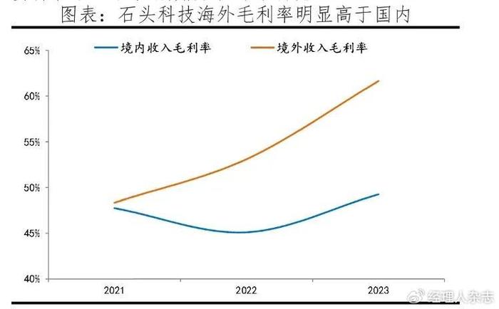 套现董事长“耐心论”引争议，投资者不再相信石头科技的“疯狂”