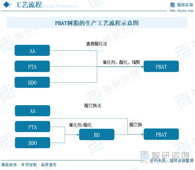 有直接酯化法和酯交換法,生產技術壁壘不高,市場上可以買到完整工藝包