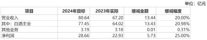 券商下调业绩预期！迎驾贡酒倪永培接班人未定、年度目标恐难达成