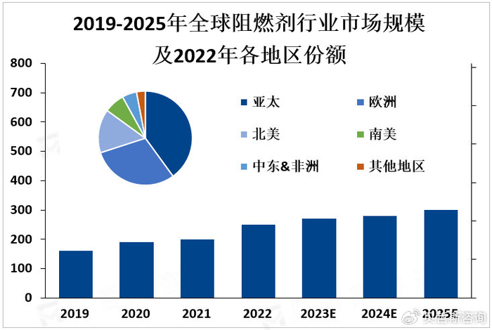 全球阻燃剂行业2025年市场规模预计将达70亿美元|塑料|材料|航空|建筑|前景_新浪新闻