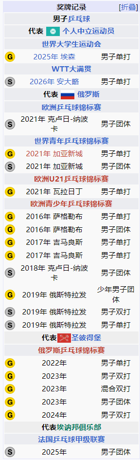 俄乒一哥被研究透彻?大满贯亚军后连续两站首轮游:24岁还存上升空间|西多伦科|卡尔伯格|WTT|美国|WTT瑞典大满贯_新浪体育_新浪新闻