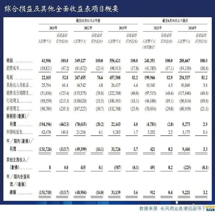 长风药业IPO转战港交所，“医药拜访费”消失了？