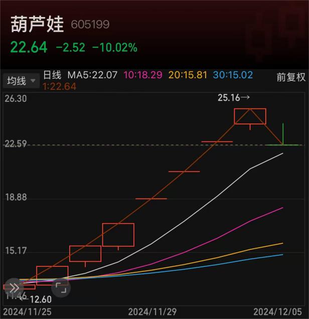 葫芦娃7连板后跌停！董事长刘景萍注重创新研发投入却持续走低