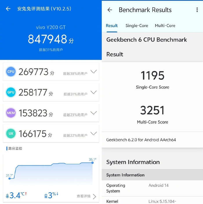 在安兔兔跑分中,vivo y200 gt获得了847948分,geekbench6