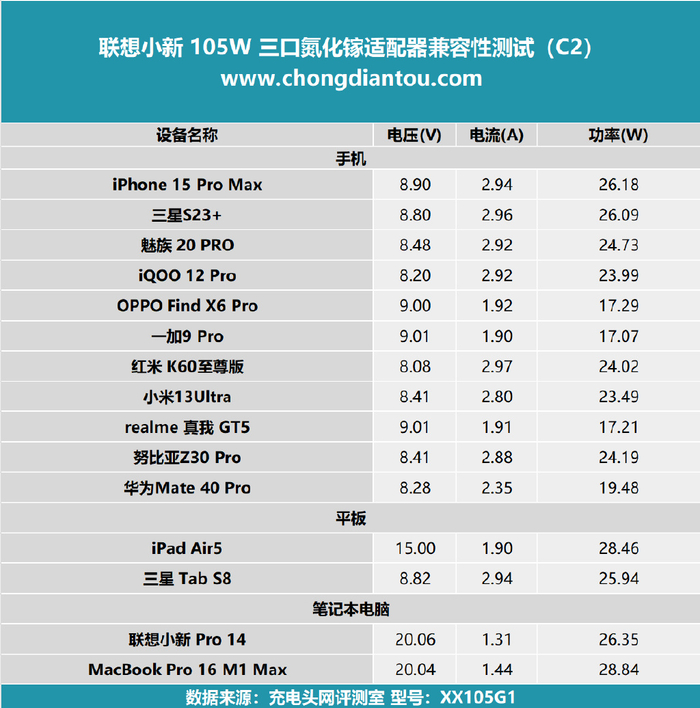 type-c2绘制出柱状图,充电功率最高的是 macbook pro16 m1 max 笔电