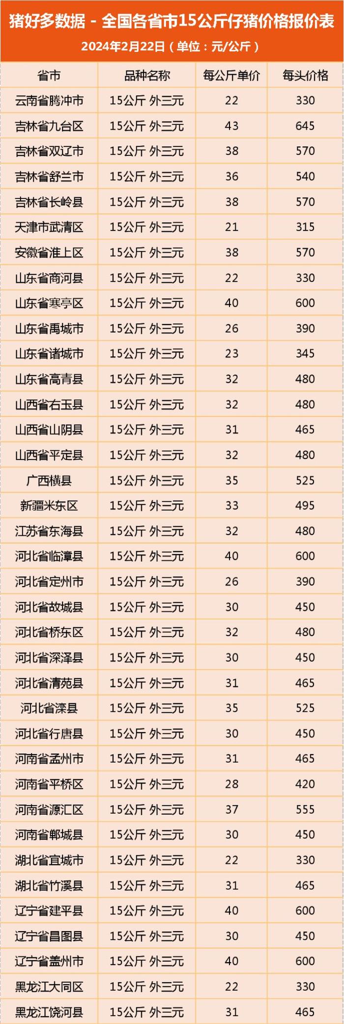 河南省15公斤外三元仔猪价格主流价为420