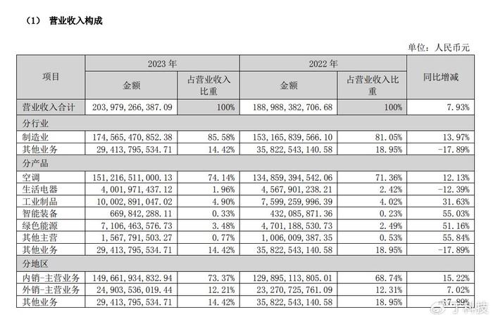 上半年：五感“总收入高”，戴尔“会挣钱”，长虹家用电器“非常灵活”(图4)
