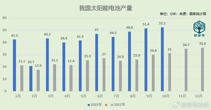 我國10月份光伏生產海關數據出爐透露出哪些重要信號