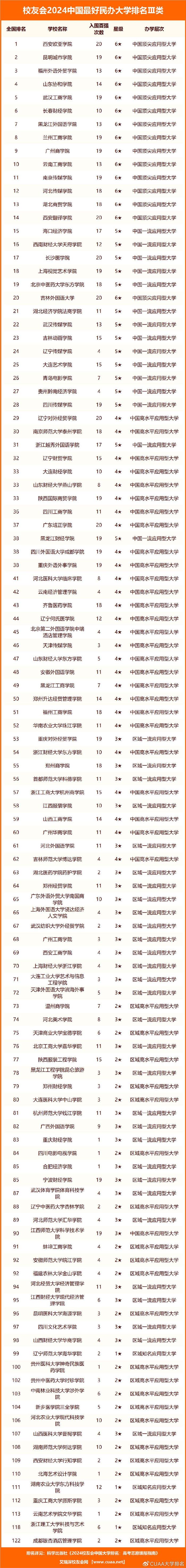 校友会2024中国最好大学排名,c9高校领跑,北京大学18年夺冠