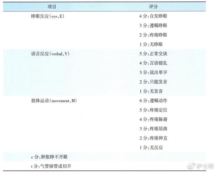 表-3格拉斯哥昏迷評分(gcs)1.