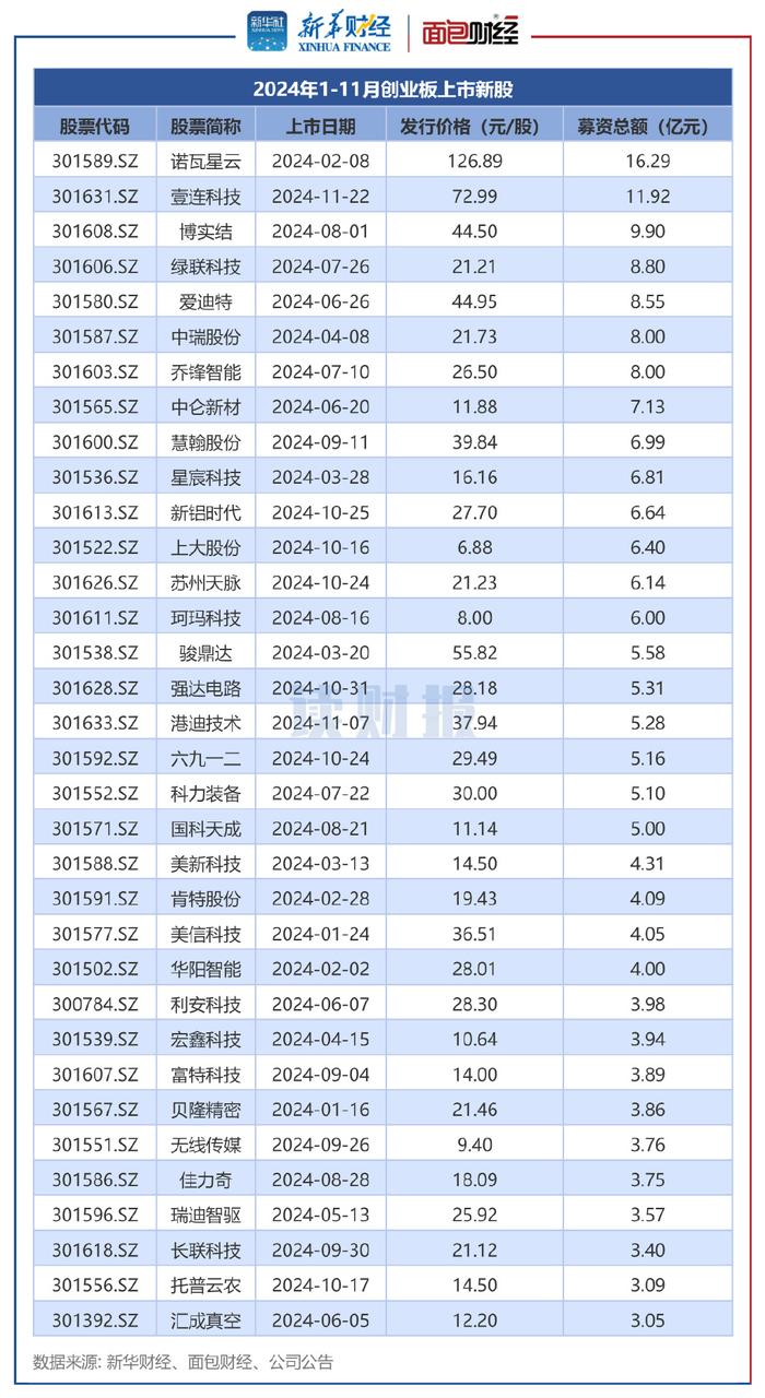 【看新股】创业板IPO透视：前11月募资201.74亿元 诺瓦星云、壹连科技