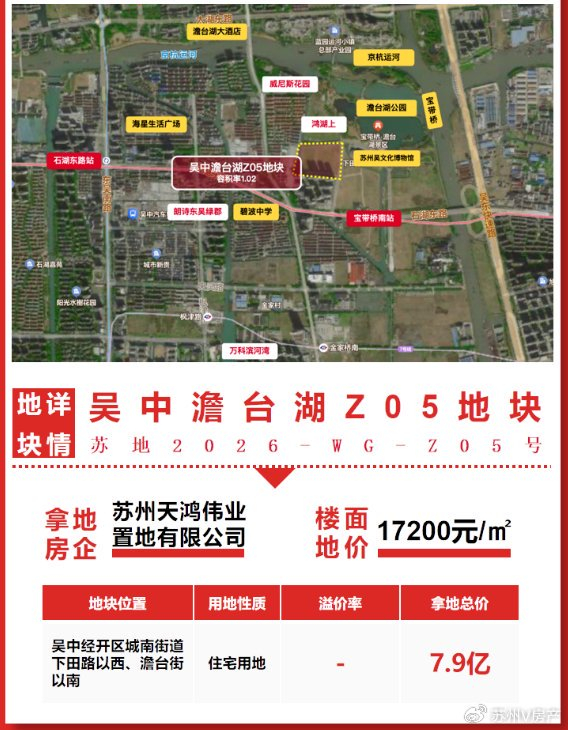 刚刚苏州土拍!三宗低密地块一口气成交!最高楼面地价1.72w__财经头条__新浪财经