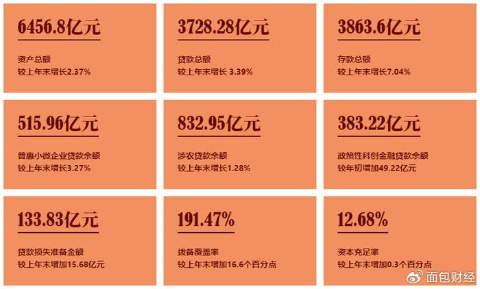 郑州银行：信贷投放规模增长 做好金融五篇大文章