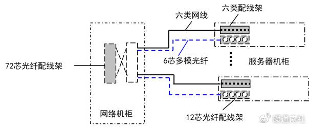 信息点布线,语音点布线,服务器机柜及小型机与网络机柜之间的光纤布线