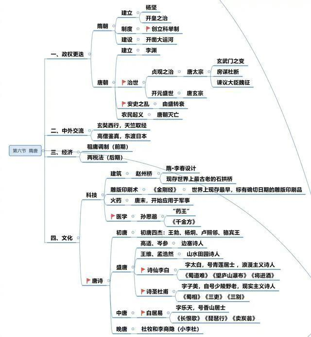 第一次见到这么完整的历史思维导图