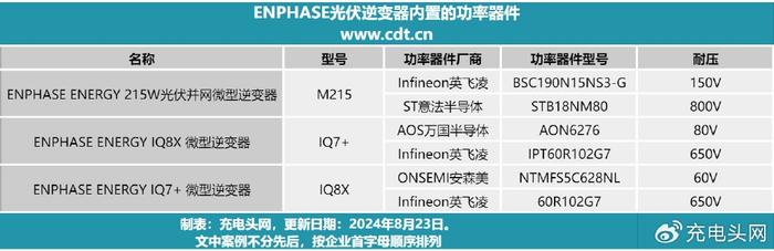 想入局光伏能源领域？不如先看看ENPHASE光伏逆变器都在用的MOS管