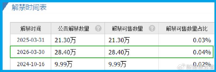 A股暴跌下,最抗跌的芯片低估大龙头,周五放量逆势拉升  第12张