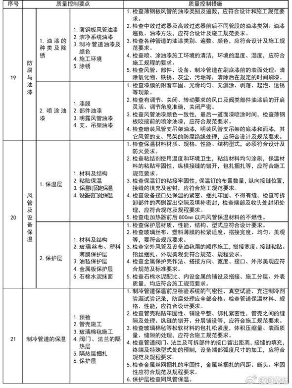 通風與空調安裝工程施工質量監理實施細則參考手冊|工程|監理|風管